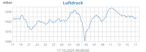 Luftdruck