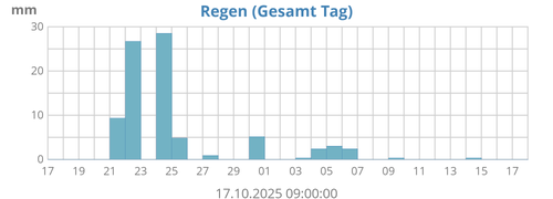 Regen