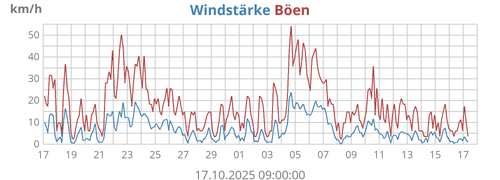 Windstärke