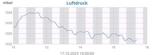 Luftdruck