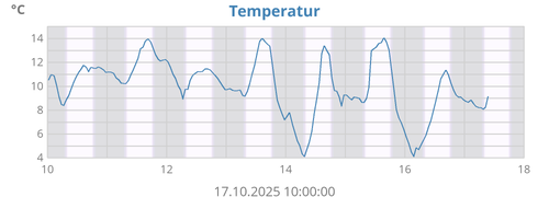 Temperatur