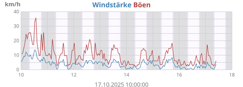 Windstärke