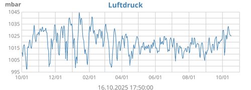 Luftdruck