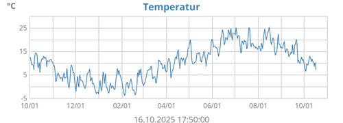 Temperatur