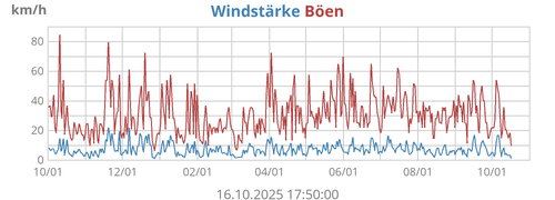 Windstärke